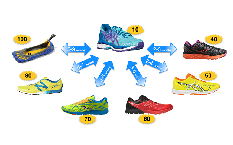 Indice di minimalismo delle scarpe da corsa