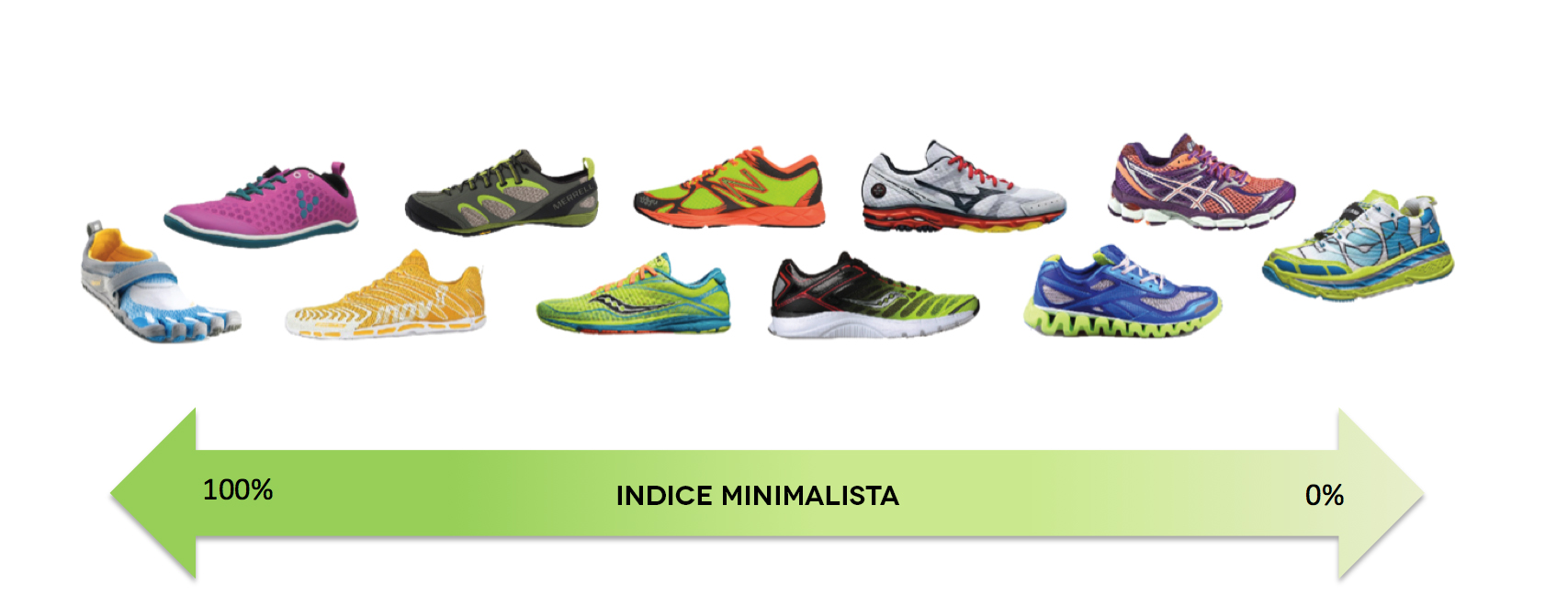 Indice di minimalismo delle scarpe